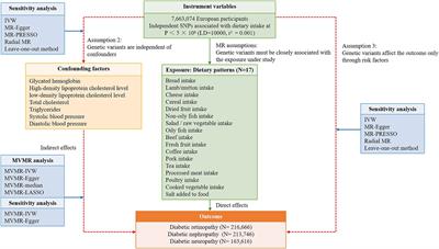 Dietary patterns and diabetic microvascular complications risk: a Mendelian randomization study of European ancestry